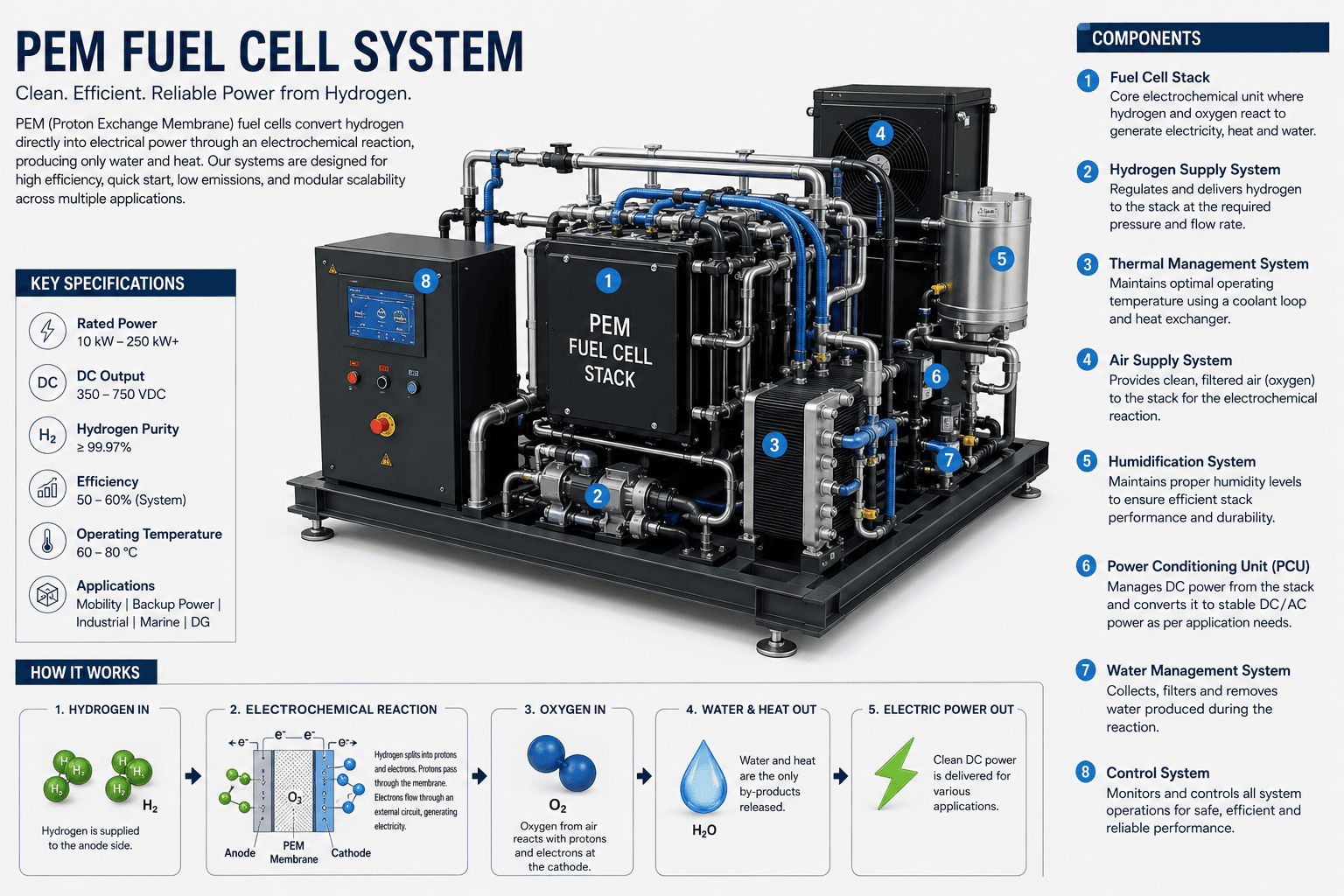 PEM Fuel Cell System